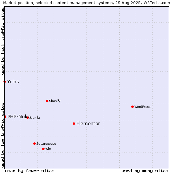 Market position of Elementor vs. PHP-Nuke vs. Yclas