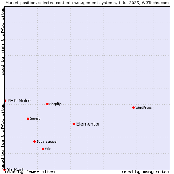 Market position of Elementor vs. PHP-Nuke vs. Yo!Kart