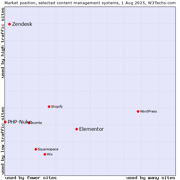 Market position of Elementor vs. Zendesk vs. PHP-Nuke