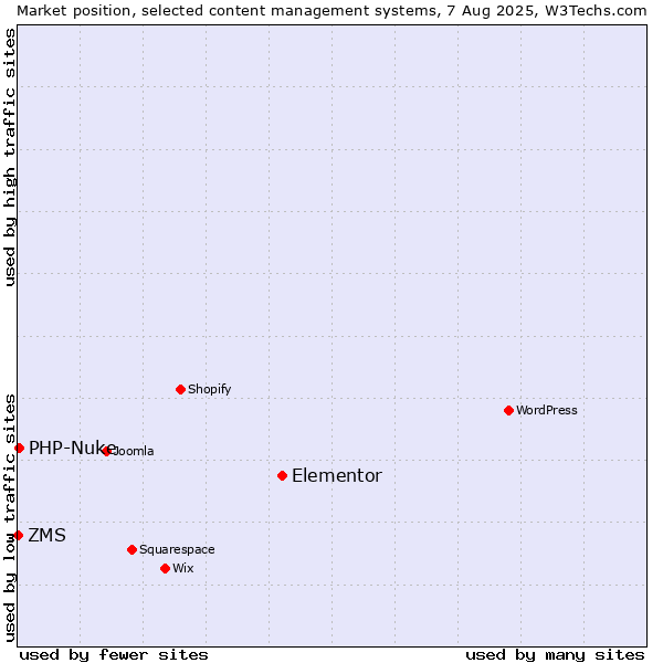 Market position of Elementor vs. PHP-Nuke vs. ZMS