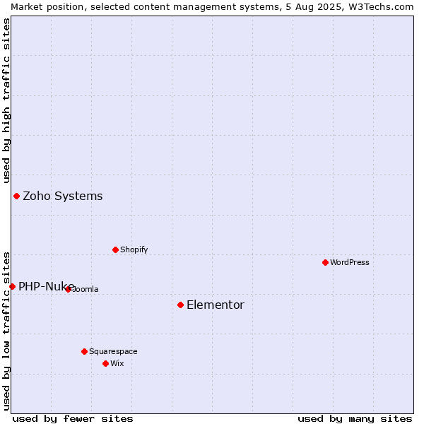 Market position of Elementor vs. Zoho Systems vs. PHP-Nuke