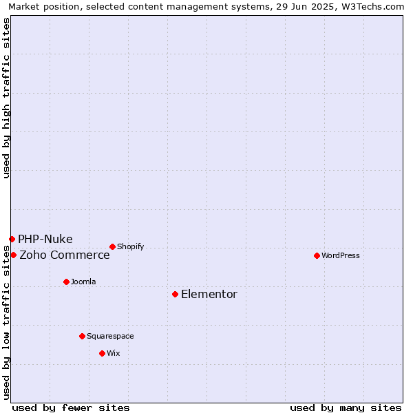 Market position of Elementor vs. Zoho Commerce vs. PHP-Nuke