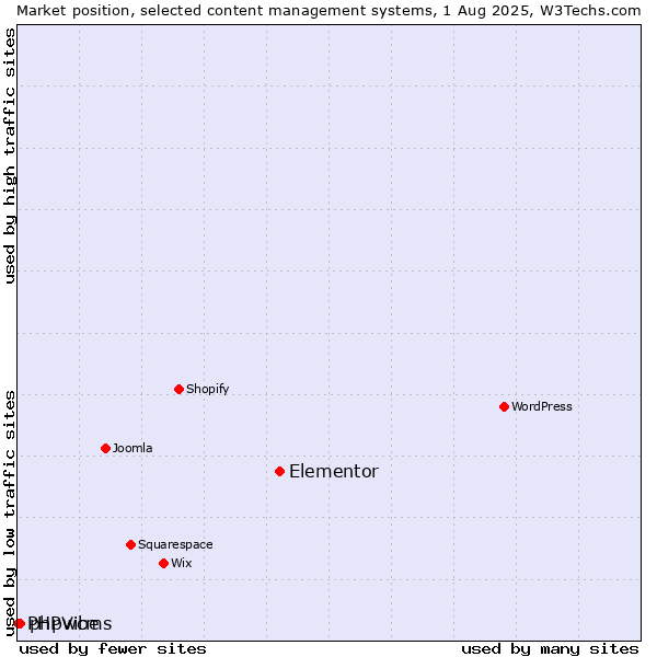 Market position of Elementor vs. phpwcms vs. PHPVibe