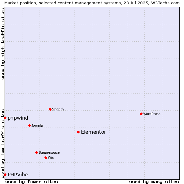 Market position of Elementor vs. phpwind vs. PHPVibe