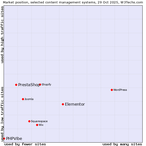 Market position of Elementor vs. PrestaShop vs. PHPVibe