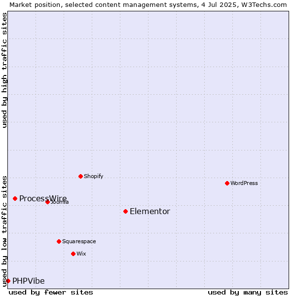 Market position of Elementor vs. ProcessWire vs. PHPVibe