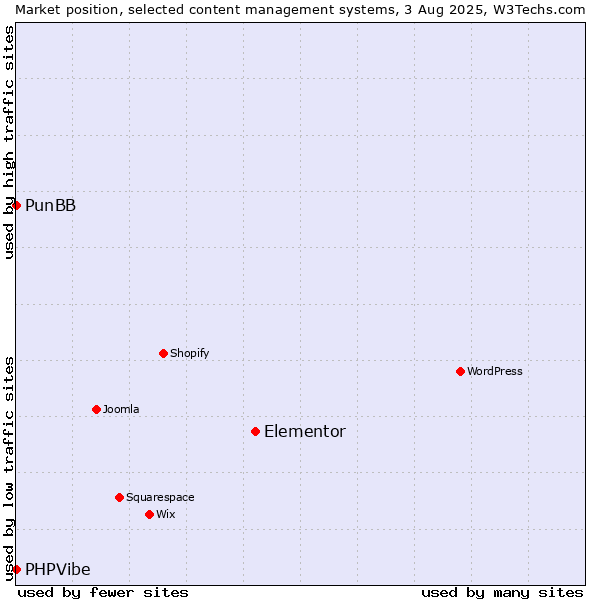 Market position of Elementor vs. PunBB vs. PHPVibe