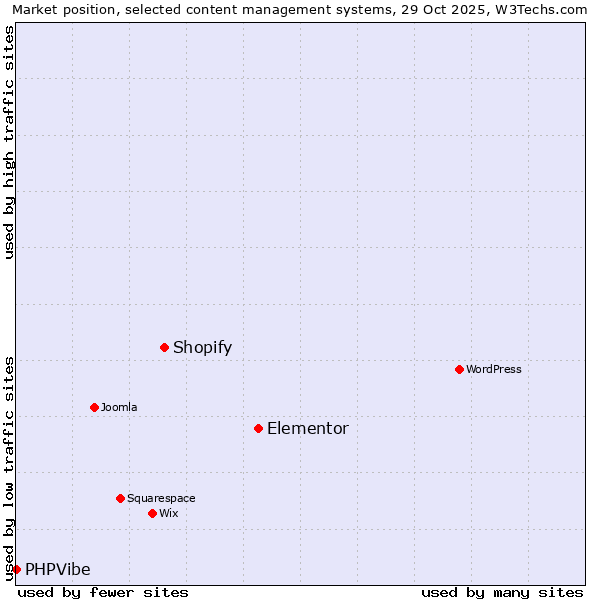 Market position of Elementor vs. Shopify vs. PHPVibe