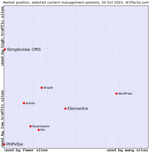 Market position of Elementor vs. Simpleview CMS vs. PHPVibe