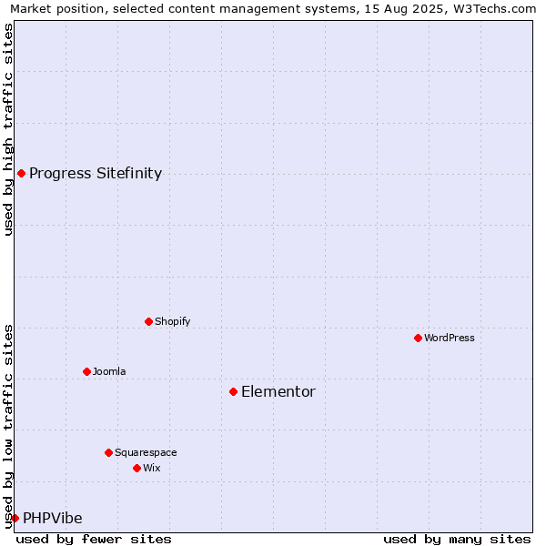 Market position of Elementor vs. Progress Sitefinity vs. PHPVibe
