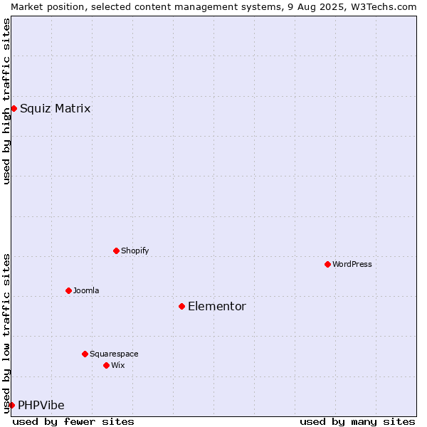 Market position of Elementor vs. Squiz Matrix vs. PHPVibe