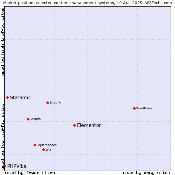 Market position of Elementor vs. Statamic vs. PHPVibe