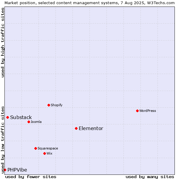 Market position of Elementor vs. Substack vs. PHPVibe