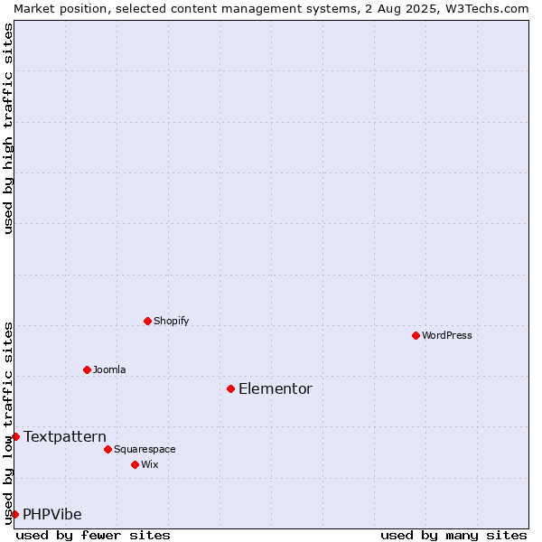Market position of Elementor vs. Textpattern vs. PHPVibe