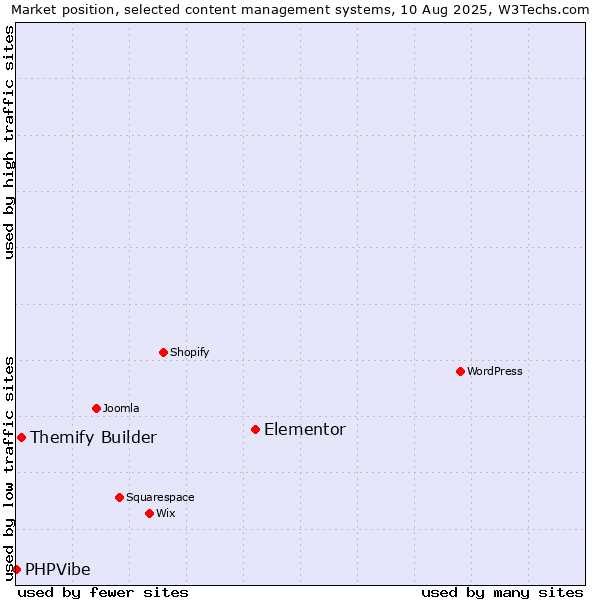 Market position of Elementor vs. Themify Builder vs. PHPVibe