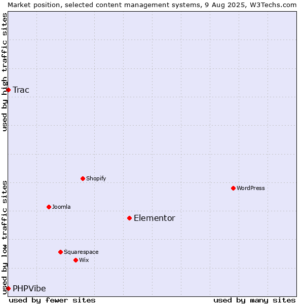 Market position of Elementor vs. Trac vs. PHPVibe