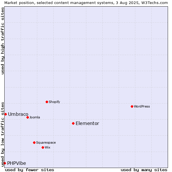 Market position of Elementor vs. Umbraco vs. PHPVibe