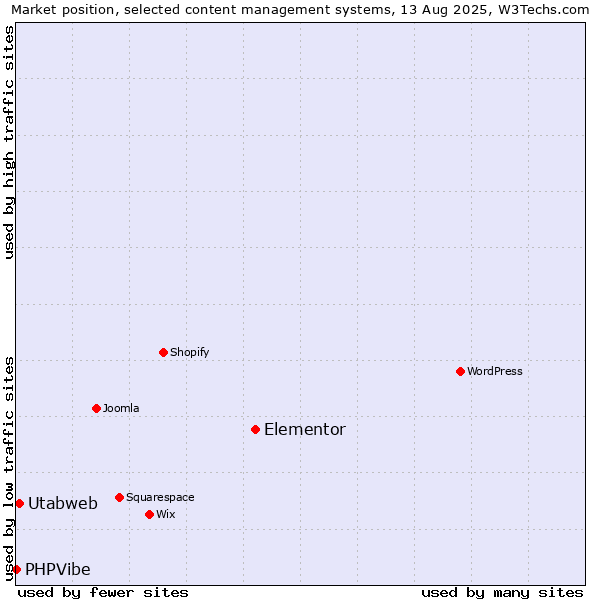 Market position of Elementor vs. Utabweb vs. PHPVibe