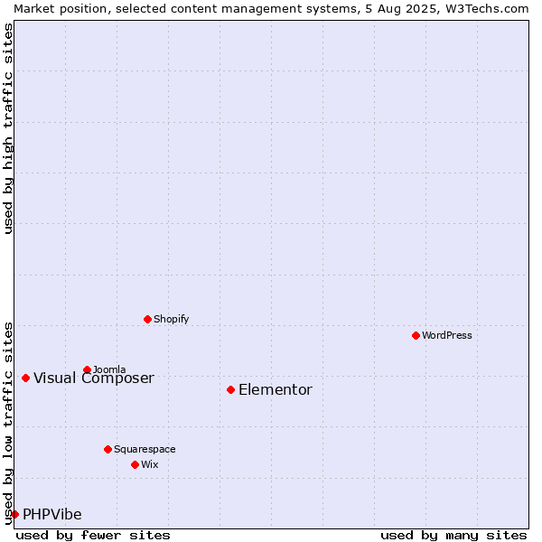 Market position of Elementor vs. Visual Composer vs. PHPVibe
