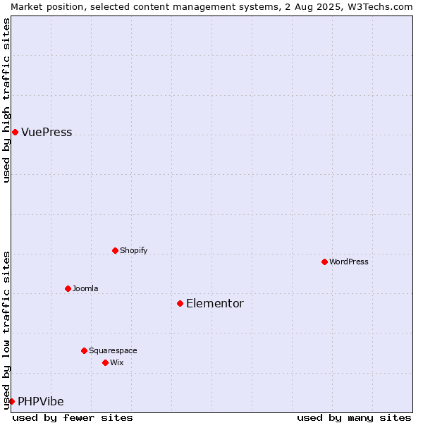 Market position of Elementor vs. VuePress vs. PHPVibe