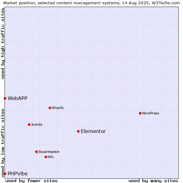 Market position of Elementor vs. PHPVibe vs. WebAPP