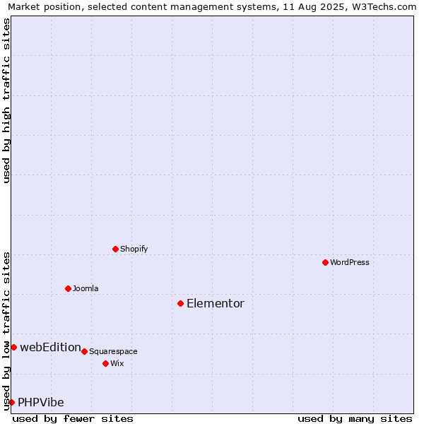 Market position of Elementor vs. webEdition vs. PHPVibe