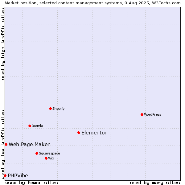 Market position of Elementor vs. Web Page Maker vs. PHPVibe