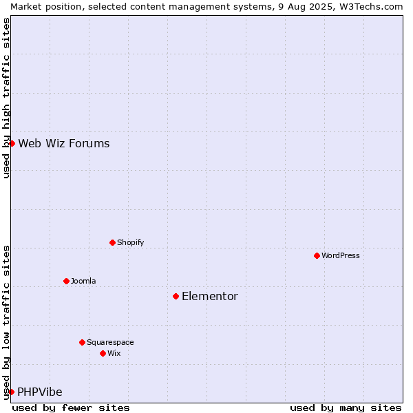 Market position of Elementor vs. Web Wiz Forums vs. PHPVibe