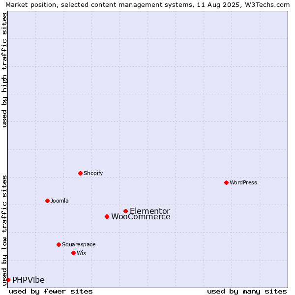 Market position of Elementor vs. WooCommerce vs. PHPVibe