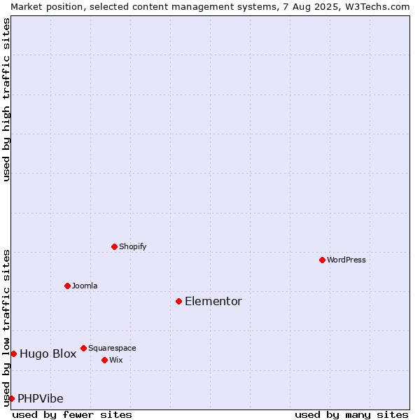 Market position of Elementor vs. Hugo Blox vs. PHPVibe