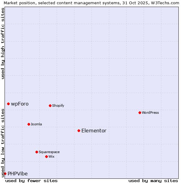 Market position of Elementor vs. wpForo vs. PHPVibe