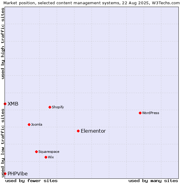 Market position of Elementor vs. PHPVibe vs. XMB