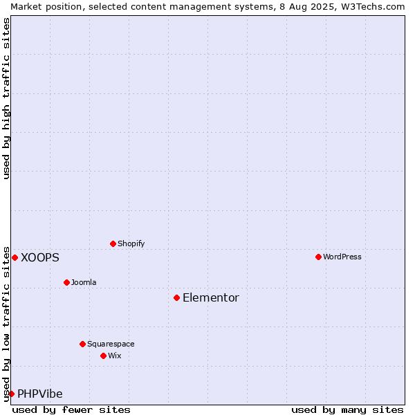 Market position of Elementor vs. XOOPS vs. PHPVibe
