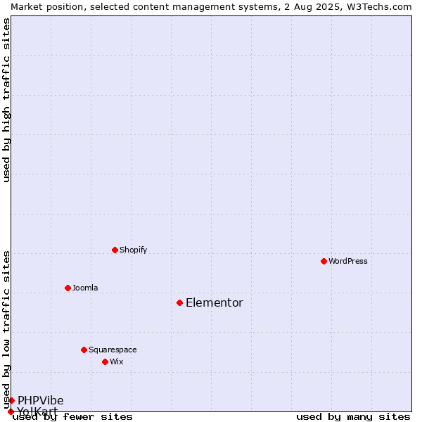 Market position of Elementor vs. PHPVibe vs. Yo!Kart