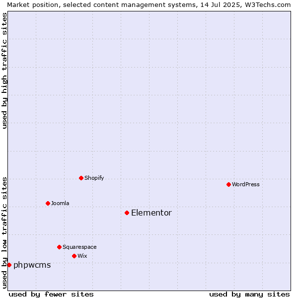 Market position of Elementor vs. phpwcms