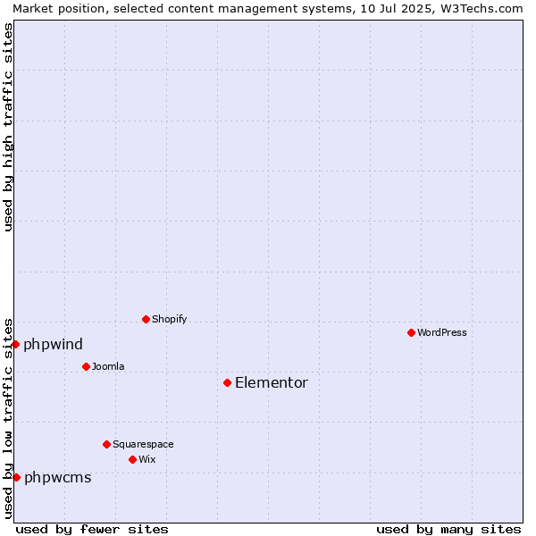 Market position of Elementor vs. phpwcms vs. phpwind