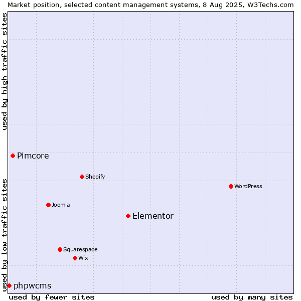 Market position of Elementor vs. Pimcore vs. phpwcms