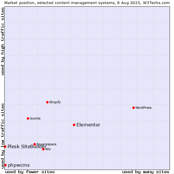 Market position of Elementor vs. phpwcms vs. Plesk SiteBuilder