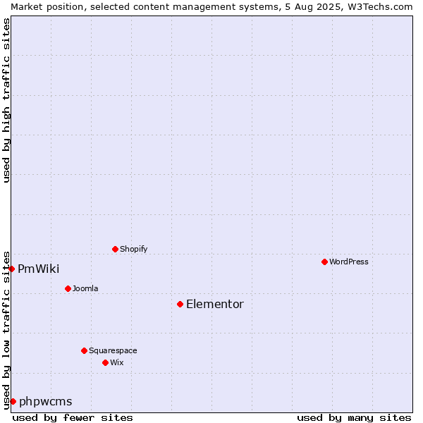 Market position of Elementor vs. phpwcms vs. PmWiki