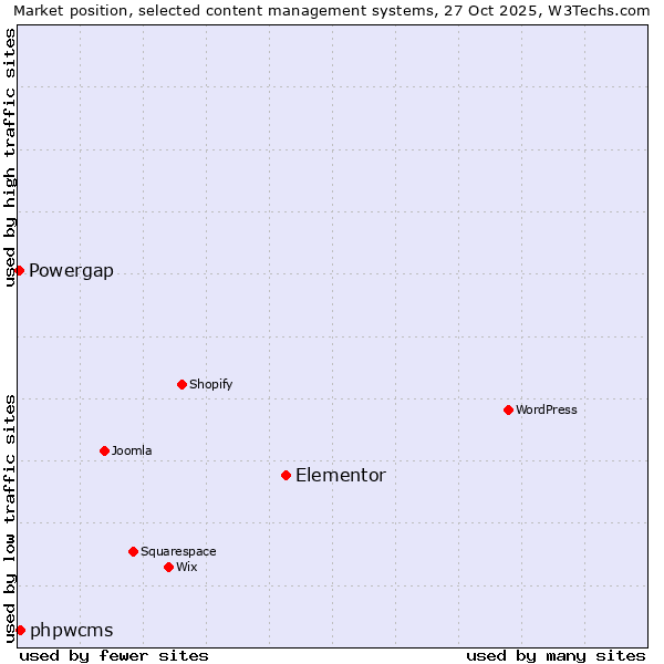 Market position of Elementor vs. phpwcms vs. Powergap