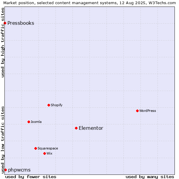 Market position of Elementor vs. phpwcms vs. Pressbooks
