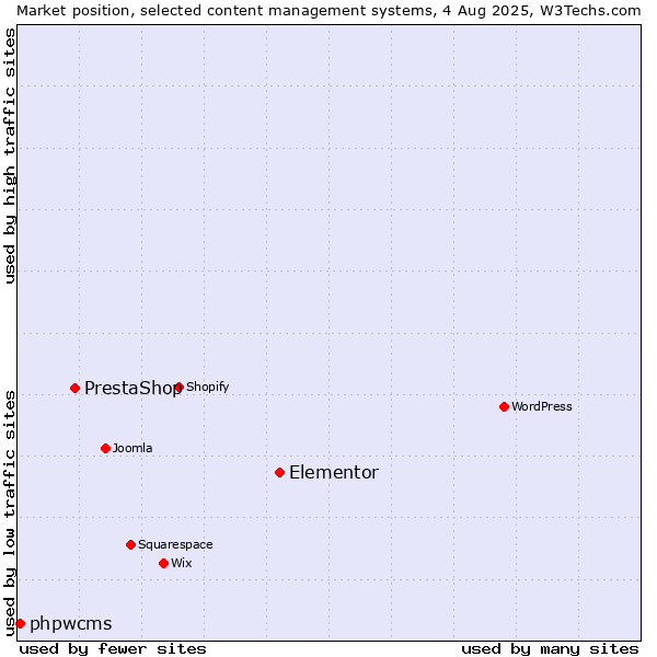 Market position of Elementor vs. PrestaShop vs. phpwcms