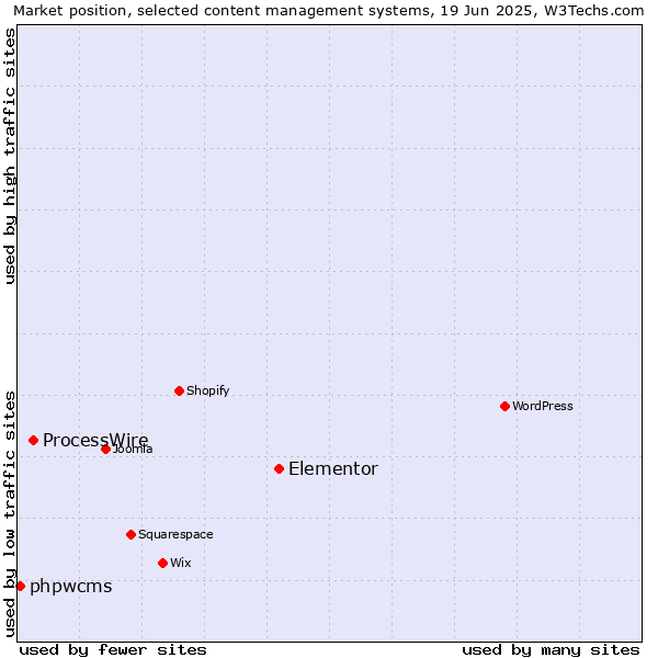 Market position of Elementor vs. ProcessWire vs. phpwcms