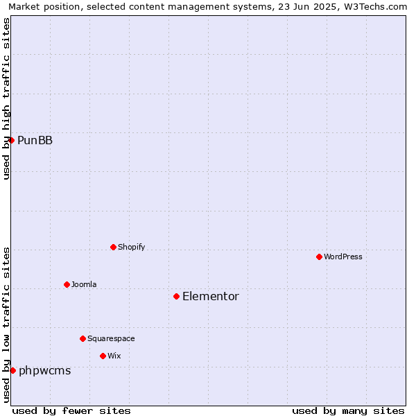 Market position of Elementor vs. phpwcms vs. PunBB