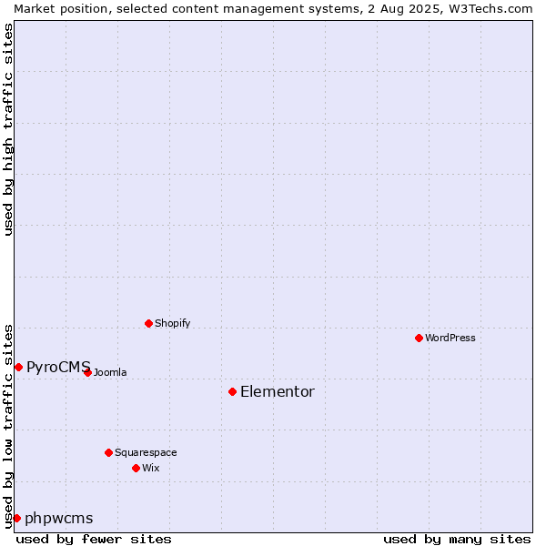 Market position of Elementor vs. PyroCMS vs. phpwcms