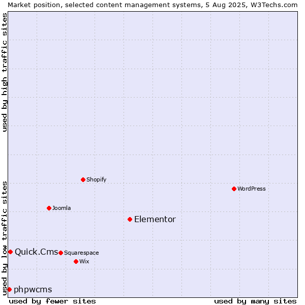 Market position of Elementor vs. Quick.Cms vs. phpwcms