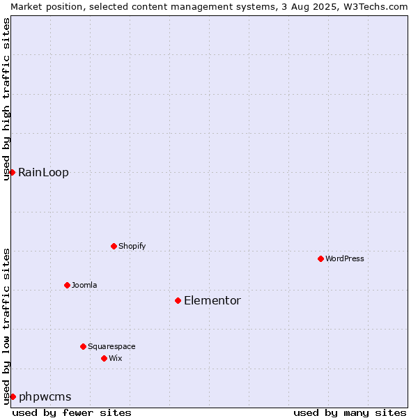 Market position of Elementor vs. phpwcms vs. RainLoop