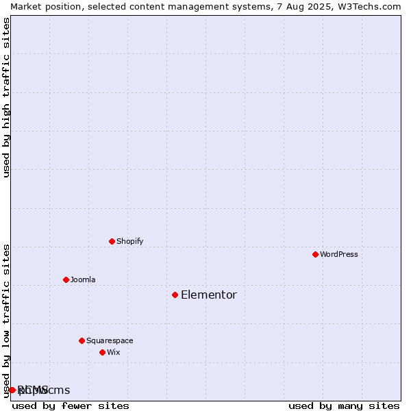 Market position of Elementor vs. phpwcms vs. RCMS