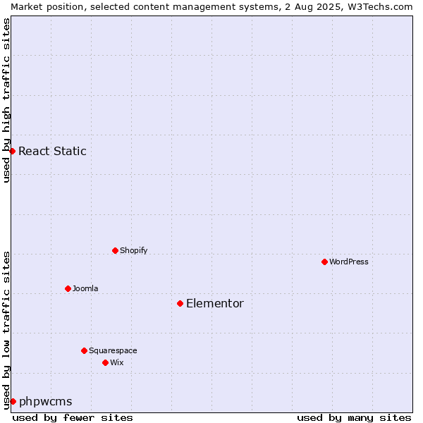 Market position of Elementor vs. phpwcms vs. React Static