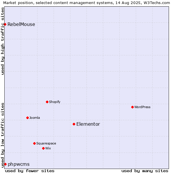 Market position of Elementor vs. phpwcms vs. RebelMouse